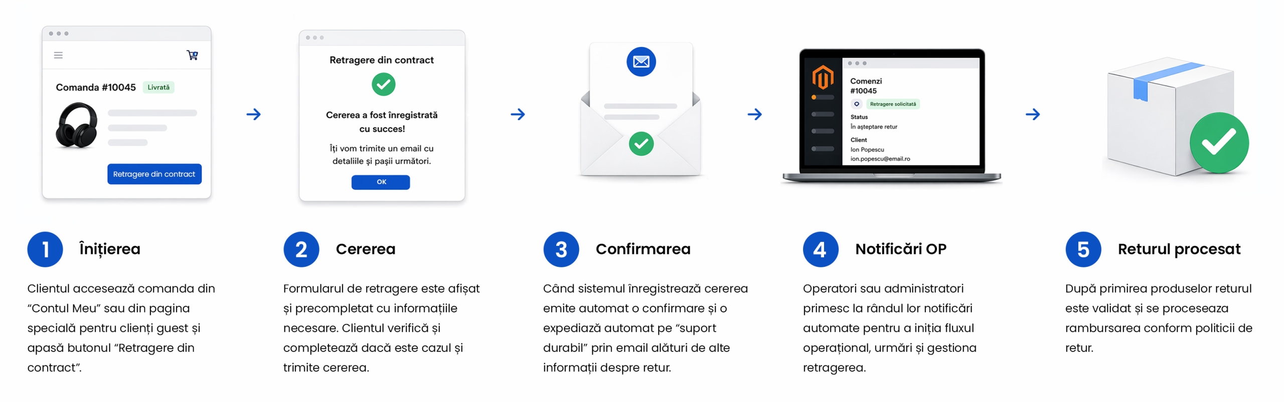 Exemplu de Flow operational al Functionalitatii de retragere din contract
